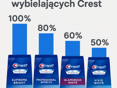 Najmocniejsze paski wybielajace crest
